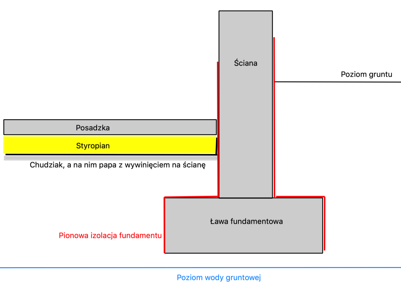 posadowienie na ławach fundamentowych izolacja pionowa ściany fundamentowej