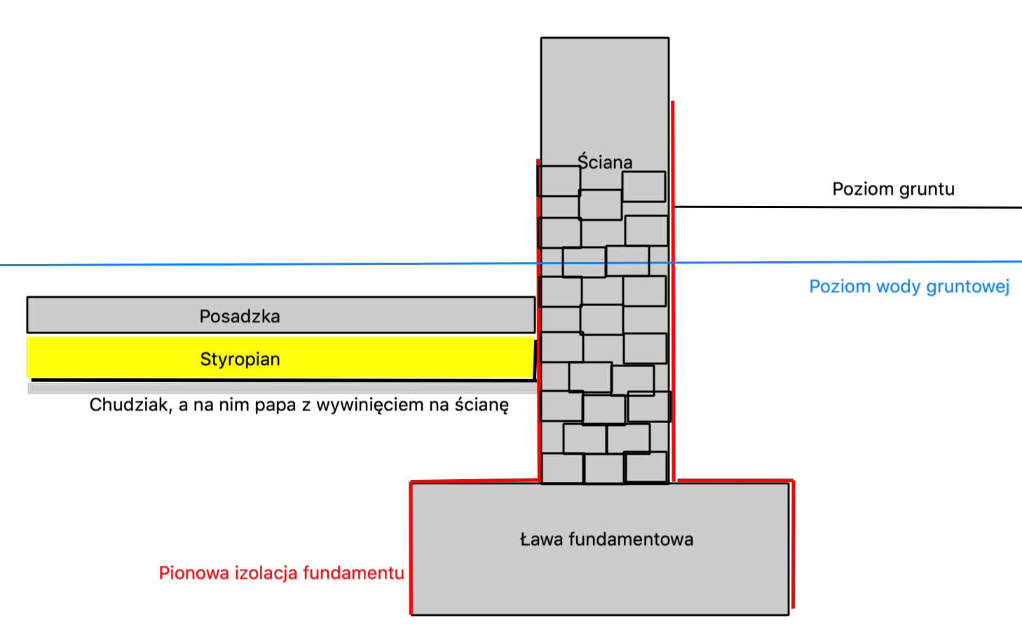 posadowienie na ławach fundamentowych ściana fundamentowa z bloczka